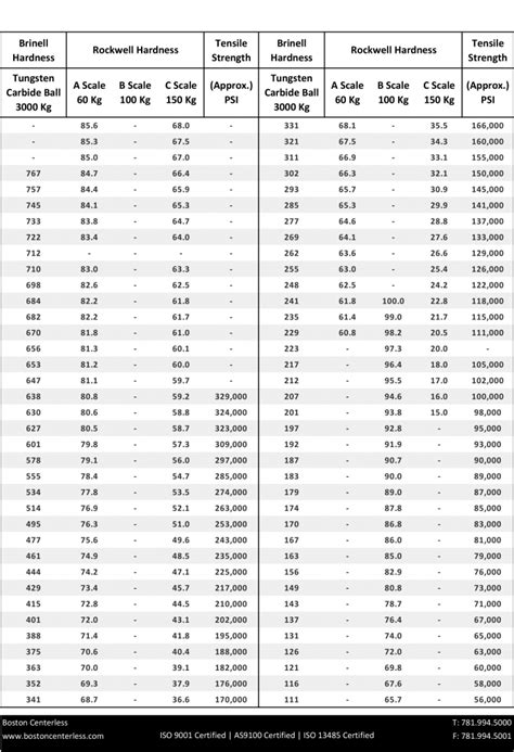 brinell hardness test advantages|brinell hardness number chart.